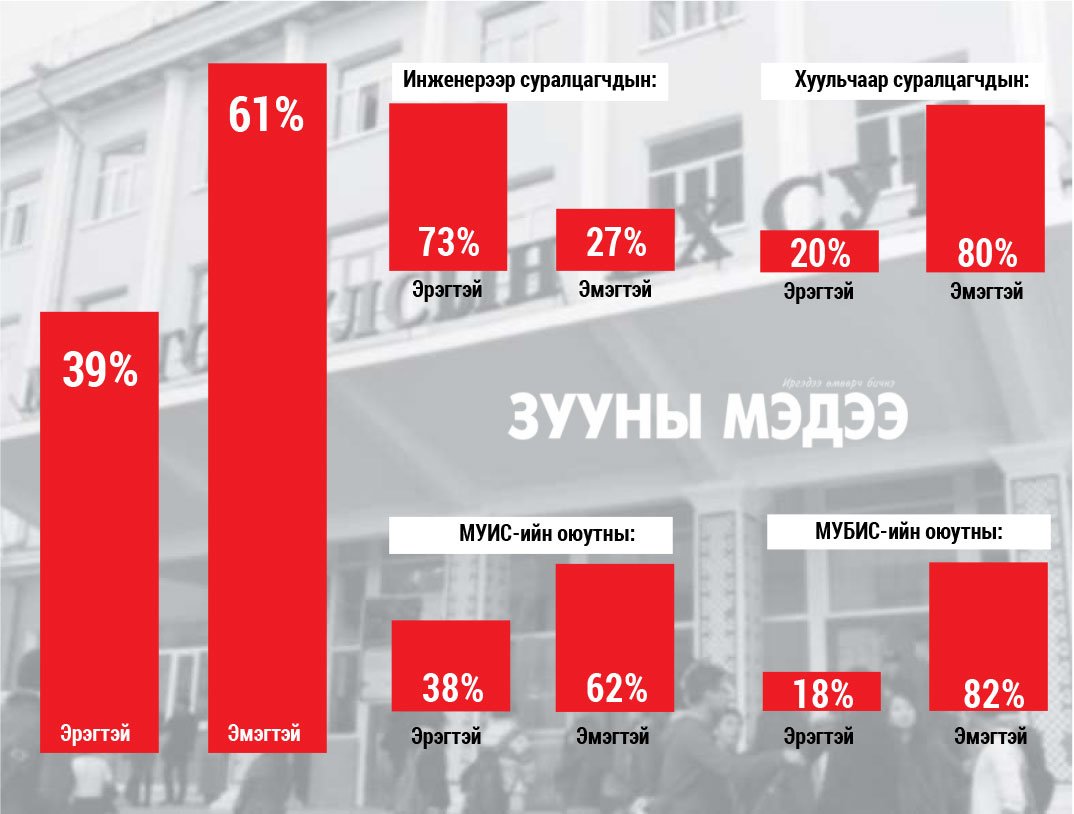 Их сургуулийн багш, оюутны 60 хувийг эмэгтэйчүүд эзэлдэг